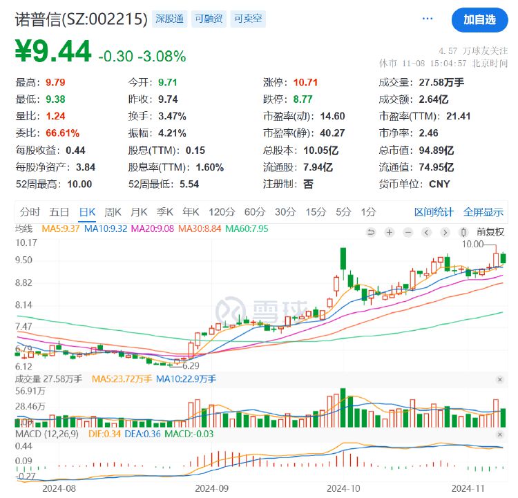 诺普信实控人内部转让1%股份，第三季度净利亏损6459万元，高管频频减持-第4张图片-比分网