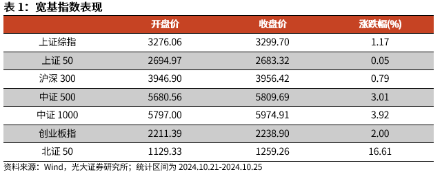 【光大金工】上涨斜率或改变，密切关注量能变化——金融工程市场跟踪周报20241110-第1张图片-比分网