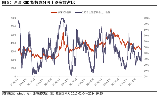 【光大金工】上涨斜率或改变，密切关注量能变化——金融工程市场跟踪周报20241110-第7张图片-比分网