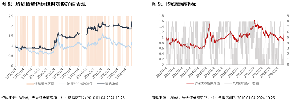 【光大金工】上涨斜率或改变，密切关注量能变化——金融工程市场跟踪周报20241110-第9张图片-比分网