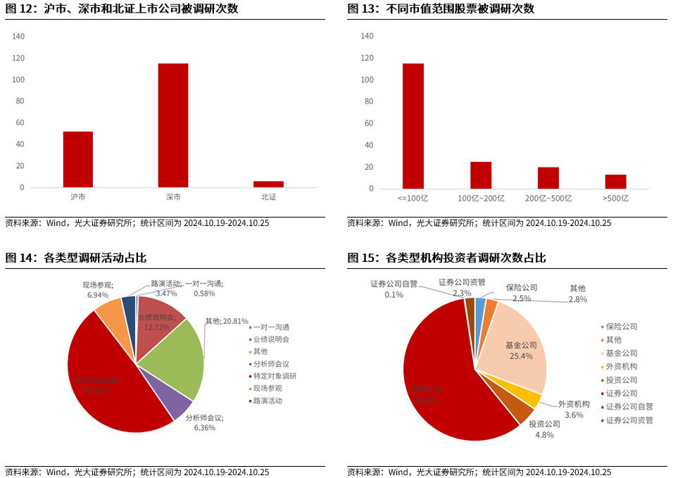 【光大金工】上涨斜率或改变，密切关注量能变化——金融工程市场跟踪周报20241110-第13张图片-比分网