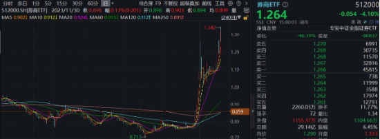 “旗手”短线回调，“一哥”无惧续升，券商ETF（512000）标的单周仍飙涨14.52%，后市还有多少空间？-第1张图片-比分网