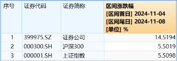 “旗手”短线回调，“一哥”无惧续升，券商ETF（512000）标的单周仍飙涨14.52%，后市还有多少空间？-第2张图片-比分网