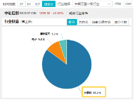 6万亿元！近年力度最大化债举措通过！信创ETF基金（562030）最高涨超5.6%斩获日线5连阳，华大九天等3股涨停-第5张图片-比分网