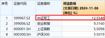 大事件不断，国防军工大幅跑赢市场！人气急速飙升，国防军工ETF（512810）单周成交额创历史新高！-第3张图片-比分网