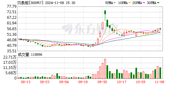 公司热点｜不超3.2%！贝泰妮又遭多位股东大额拟减持 二股东刚套现超6亿元-第1张图片-比分网