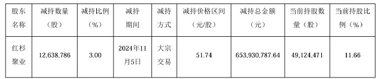 公司热点｜不超3.2%！贝泰妮又遭多位股东大额拟减持 二股东刚套现超6亿元-第2张图片-比分网