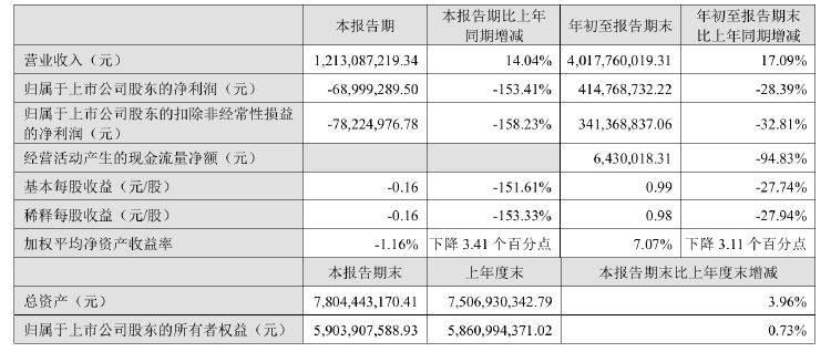 公司热点｜不超3.2%！贝泰妮又遭多位股东大额拟减持 二股东刚套现超6亿元-第3张图片-比分网