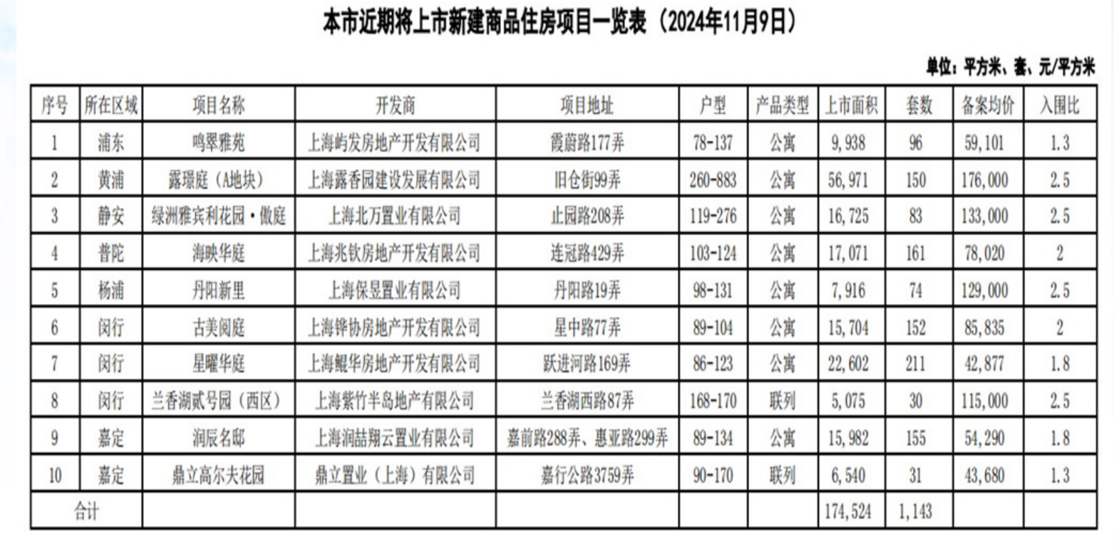 上海10个新盘即将入市 供应房源共1143套-第1张图片-比分网