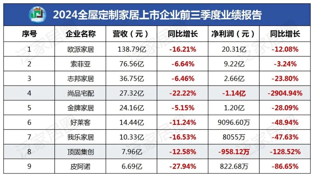 前三季度：欧派138.8亿、索菲亚76.6亿、志邦36.8亿 VS 顾家138.0亿、梦百合61.3亿、慕思38.8亿-第3张图片-比分网