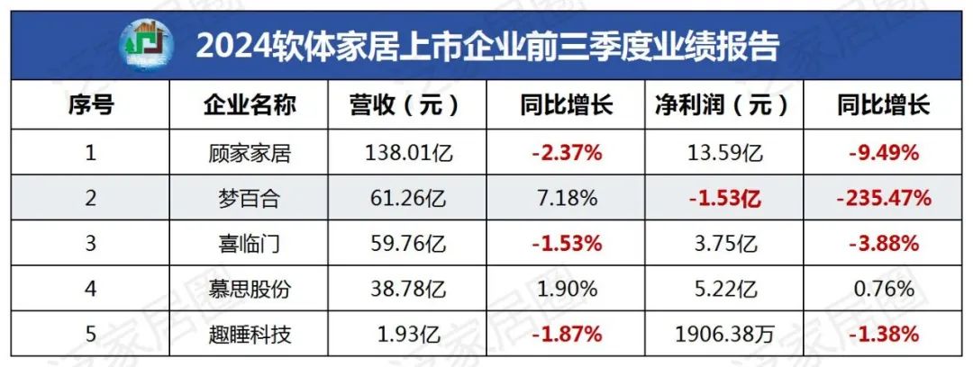 前三季度：欧派138.8亿、索菲亚76.6亿、志邦36.8亿 VS 顾家138.0亿、梦百合61.3亿、慕思38.8亿-第4张图片-比分网