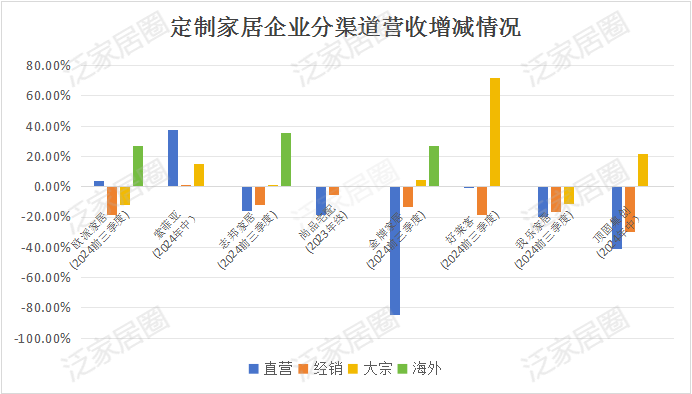 前三季度：欧派138.8亿、索菲亚76.6亿、志邦36.8亿 VS 顾家138.0亿、梦百合61.3亿、慕思38.8亿-第8张图片-比分网