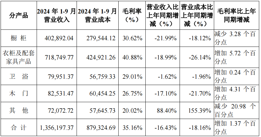 前三季度：欧派138.8亿、索菲亚76.6亿、志邦36.8亿 VS 顾家138.0亿、梦百合61.3亿、慕思38.8亿-第11张图片-比分网