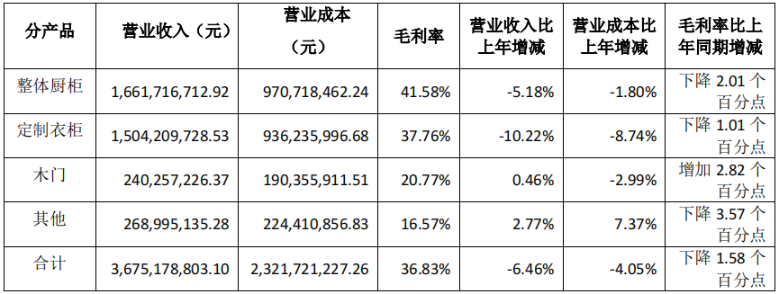 前三季度：欧派138.8亿、索菲亚76.6亿、志邦36.8亿 VS 顾家138.0亿、梦百合61.3亿、慕思38.8亿-第12张图片-比分网