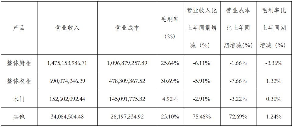 前三季度：欧派138.8亿、索菲亚76.6亿、志邦36.8亿 VS 顾家138.0亿、梦百合61.3亿、慕思38.8亿-第13张图片-比分网