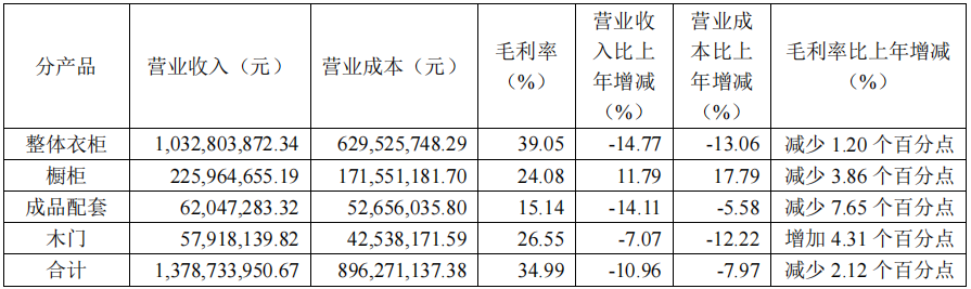 前三季度：欧派138.8亿、索菲亚76.6亿、志邦36.8亿 VS 顾家138.0亿、梦百合61.3亿、慕思38.8亿-第14张图片-比分网