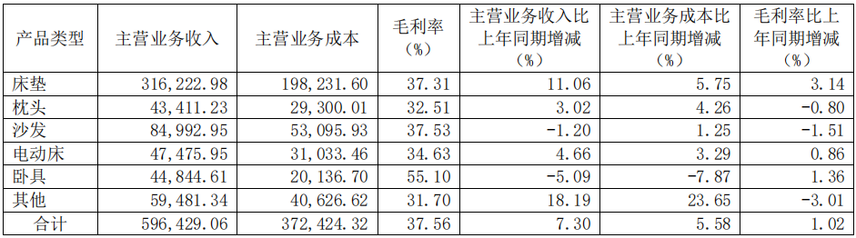 前三季度：欧派138.8亿、索菲亚76.6亿、志邦36.8亿 VS 顾家138.0亿、梦百合61.3亿、慕思38.8亿-第15张图片-比分网