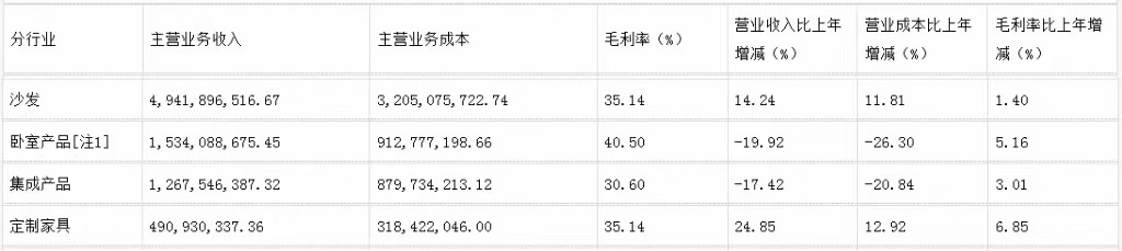 前三季度：欧派138.8亿、索菲亚76.6亿、志邦36.8亿 VS 顾家138.0亿、梦百合61.3亿、慕思38.8亿-第16张图片-比分网