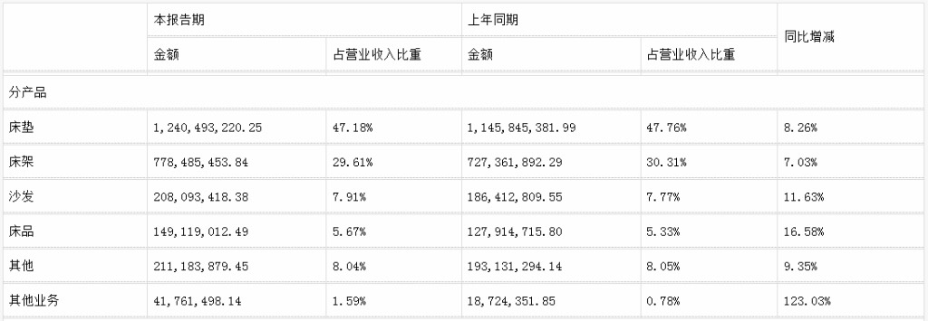 前三季度：欧派138.8亿、索菲亚76.6亿、志邦36.8亿 VS 顾家138.0亿、梦百合61.3亿、慕思38.8亿-第17张图片-比分网