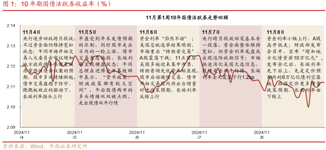 债市跟踪 | 利率在纠结中下行-第1张图片-比分网