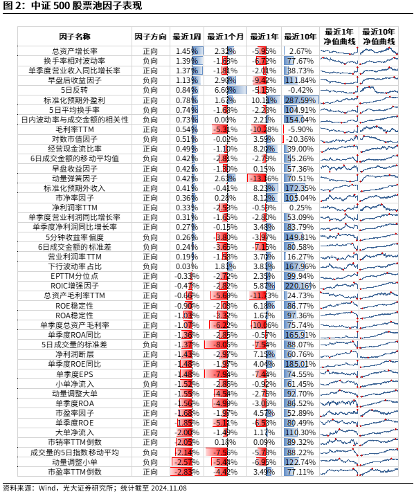 【光大金工】机构调研选股策略超额收益显著——量化组合跟踪周报20241109-第2张图片-比分网