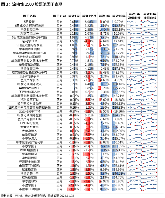 【光大金工】机构调研选股策略超额收益显著——量化组合跟踪周报20241109-第3张图片-比分网