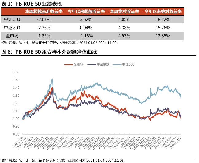 【光大金工】机构调研选股策略超额收益显著——量化组合跟踪周报20241109-第6张图片-比分网