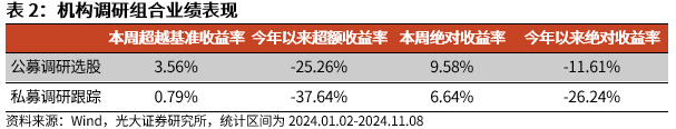 【光大金工】机构调研选股策略超额收益显著——量化组合跟踪周报20241109-第7张图片-比分网