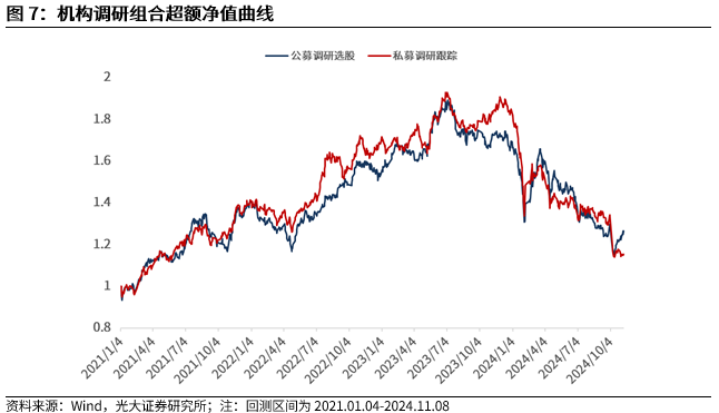 【光大金工】机构调研选股策略超额收益显著——量化组合跟踪周报20241109-第8张图片-比分网