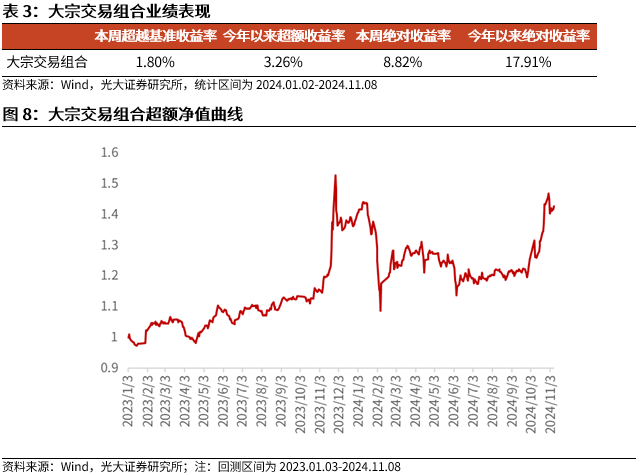 【光大金工】机构调研选股策略超额收益显著——量化组合跟踪周报20241109-第9张图片-比分网