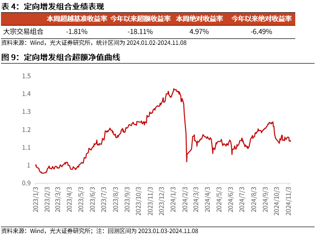 【光大金工】机构调研选股策略超额收益显著——量化组合跟踪周报20241109-第10张图片-比分网