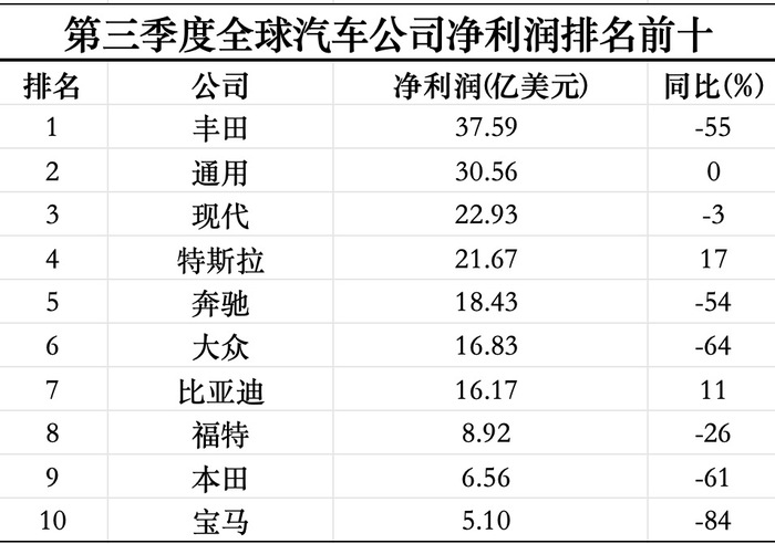 三季度全球最赚钱的十家汽车公司过半利润腰斩-第1张图片-比分网