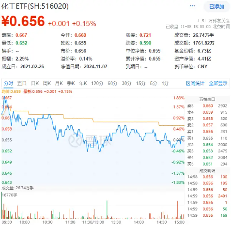 以旧换新成绩喜人！多股逆市飙高，化工ETF（516020）盘中上探1.83%！板块吸金不断-第1张图片-比分网