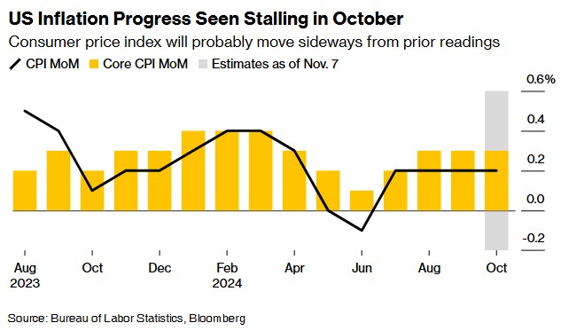 美国10月CPI本周来袭 通胀回落最后阶段料进展艰难-第1张图片-比分网