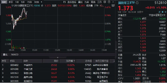 重组预案出炉，中国动力复牌涨停！商业航天继续活跃，中国卫通两连板！国防军工ETF（512810）续刷2年新高-第1张图片-比分网