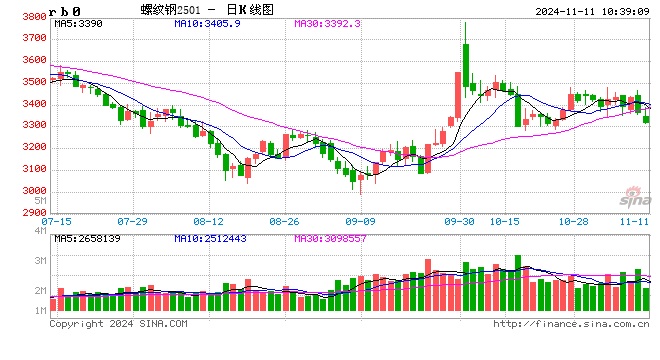 光大期货：11月11日矿钢煤焦日报-第2张图片-比分网
