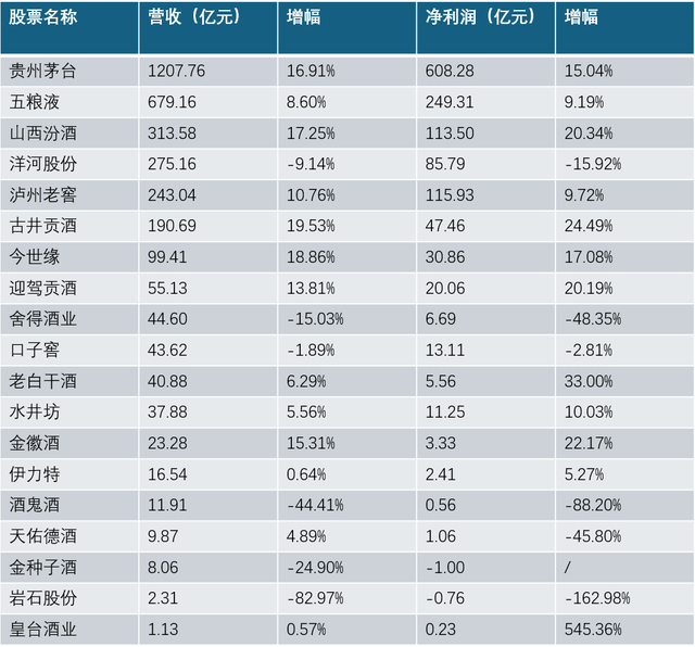 A股19家上市酒企冲高营收，去库存“戒断反应”显现-第1张图片-比分网