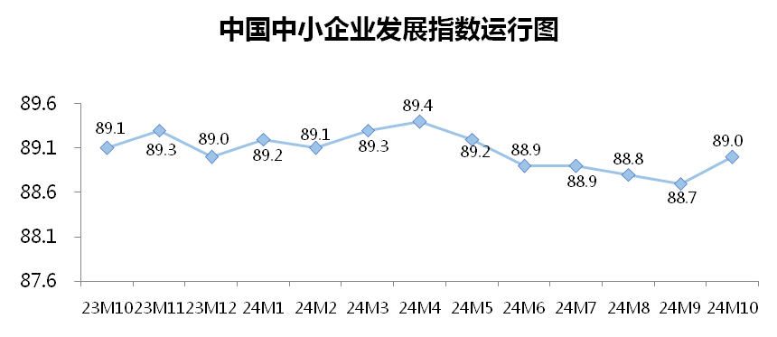 10月份中小企业发展指数创去年3月以来最大单月升幅-第1张图片-比分网