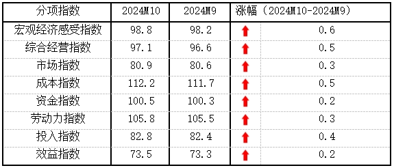 10月份中小企业发展指数创去年3月以来最大单月升幅-第2张图片-比分网