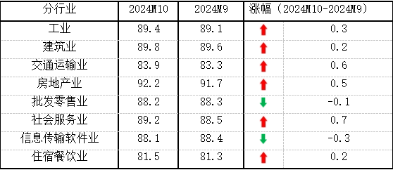 10月份中小企业发展指数创去年3月以来最大单月升幅-第3张图片-比分网