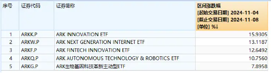 “特朗普交易”引爆！海外科技LOF（501312）盘中上扬超5%创新高，“木头姐”旗舰基金ARKK单周暴涨近16%-第1张图片-比分网