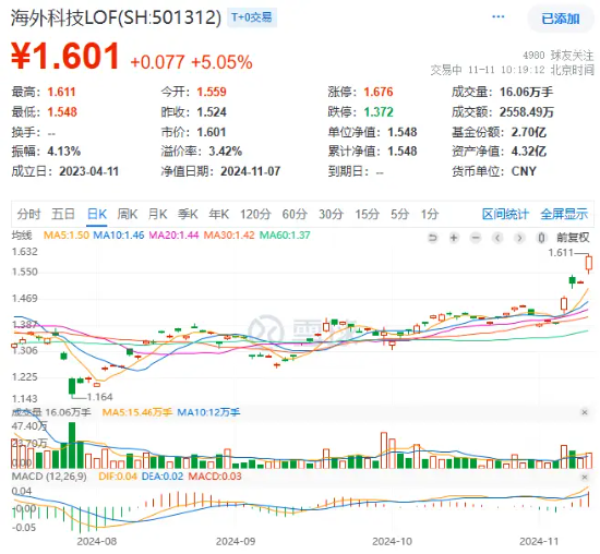 “特朗普交易”引爆！海外科技LOF（501312）盘中上扬超5%创新高，“木头姐”旗舰基金ARKK单周暴涨近16%-第2张图片-比分网