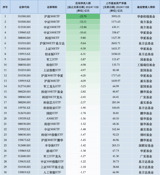 最不受欢迎ETF：11月8日华泰柏瑞沪深300ETF遭净赎回23.70亿元，南方中证500ETF遭净赎回15.11亿元（名单）-第1张图片-比分网