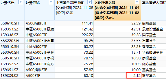 银华中证A500ETF上周获净申购2.12亿元，净流入同类倒数第一！最新规模60.1亿同类倒数第二，被泰康基金超越-第1张图片-比分网