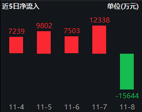 银华中证A500ETF上周获净申购2.12亿元，净流入同类倒数第一！最新规模60.1亿同类倒数第二，被泰康基金超越-第2张图片-比分网