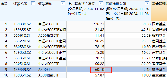 银华中证A500ETF上周获净申购2.12亿元，净流入同类倒数第一！最新规模60.1亿同类倒数第二，被泰康基金超越-第3张图片-比分网