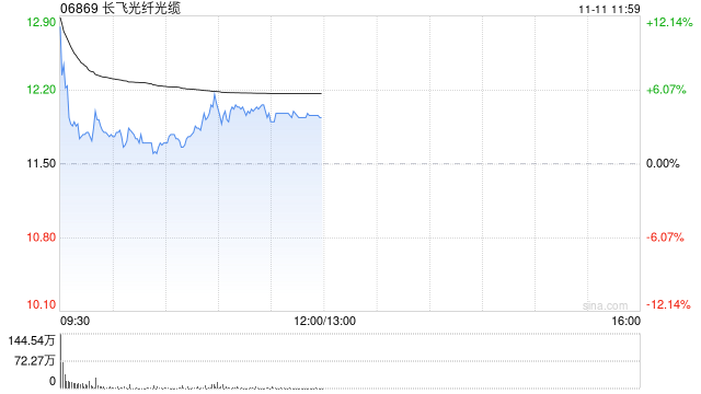 长飞光纤光缆高开逾9% 拟2.987亿元收购2869.83万股奔腾激光股份-第1张图片-比分网