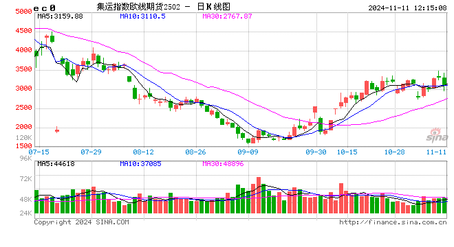午评：集运指数跌超6% 纯碱跌超4%-第2张图片-比分网