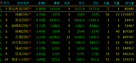 午评：集运指数跌超6% 纯碱跌超4%-第3张图片-比分网