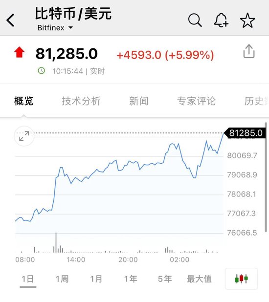 比特币，又新高！近22万人爆仓！狗狗币暴涨超30%-第1张图片-比分网